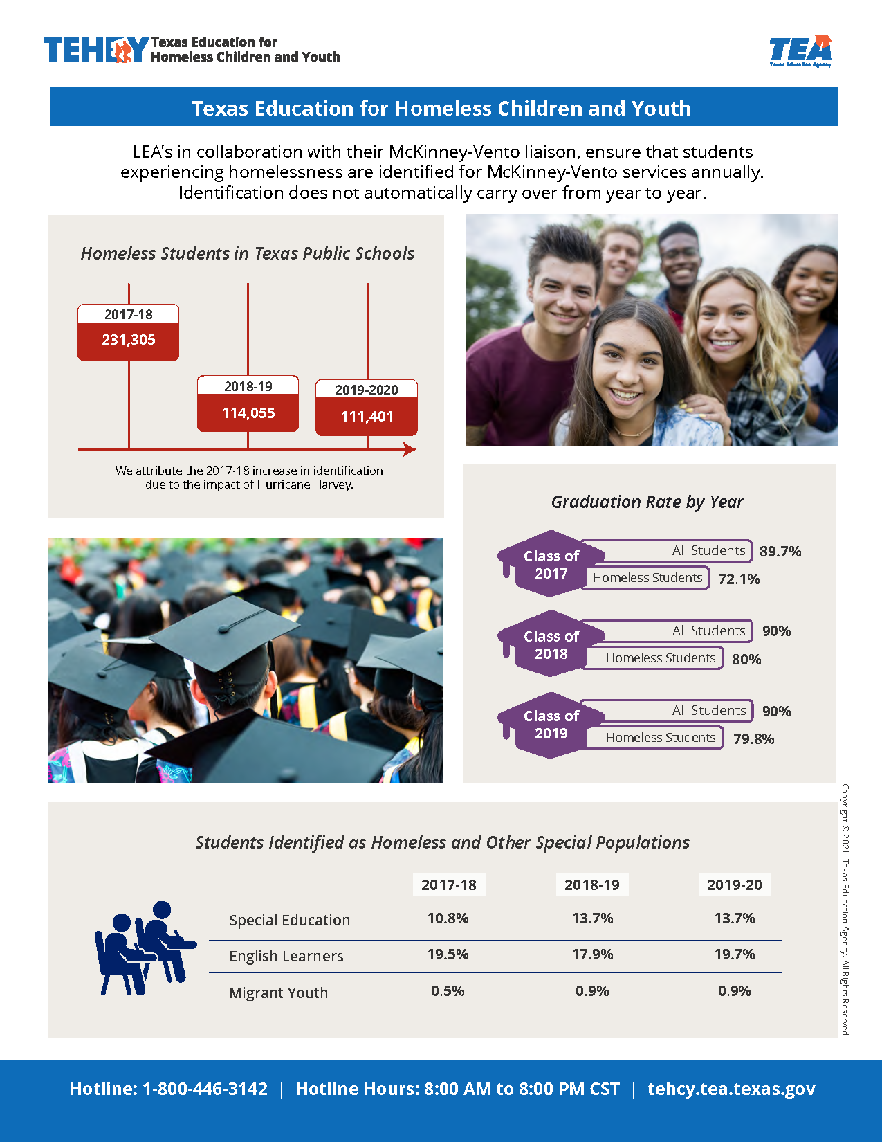 TEHCY Infographic 2018-2020 Texas Education for Homeless Children and Youth Data